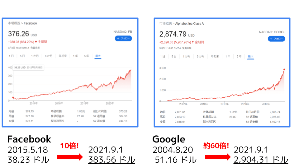 Google Facebook 株式価値 グラフ